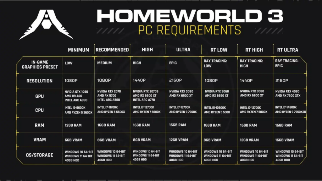 Get Ready for Homeworld 3: Complete System Requirements and Performance Tips Revealed